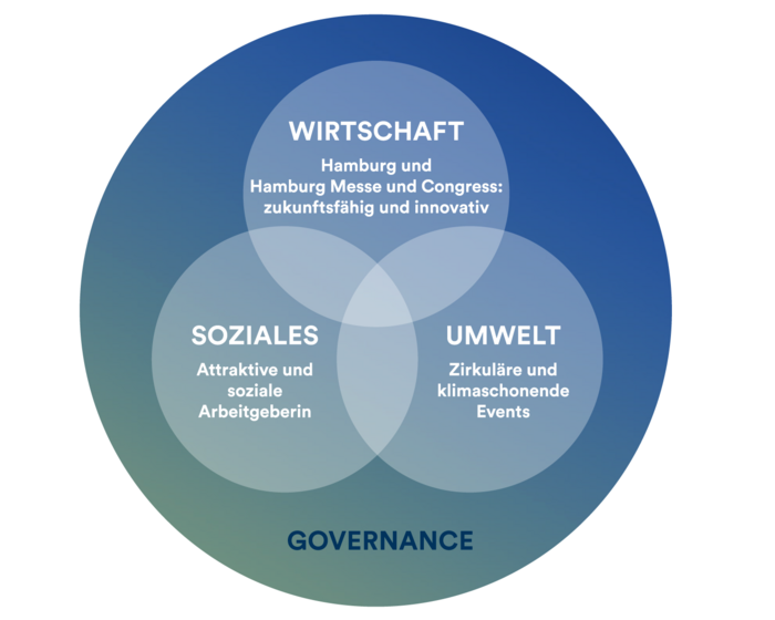Grafik: Value Circles der Nachhaltigkeitsstrategie